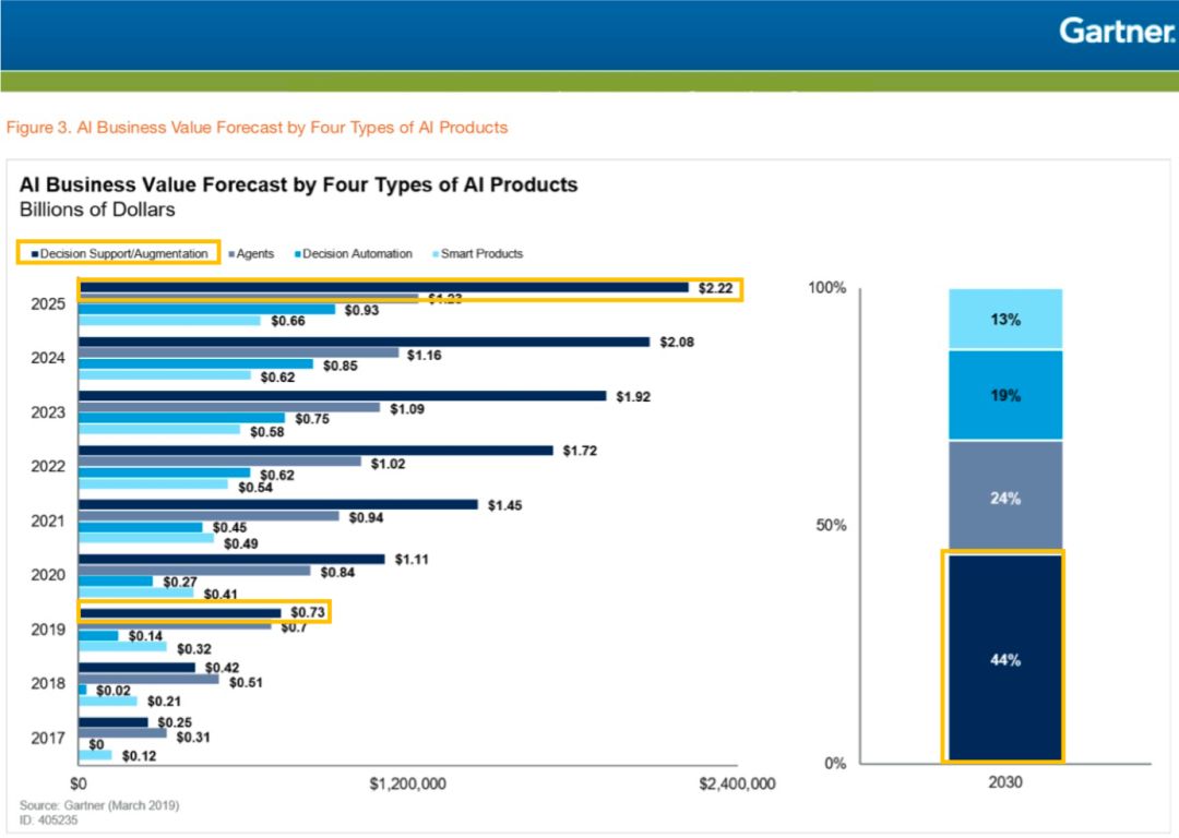 Gartner:&nbsp;決策類(lèi)AI成最具商業(yè)價(jià)值應用產(chǎn)品圖