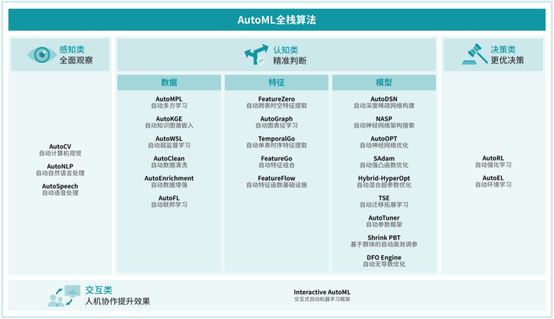 AutoML賦能圖3